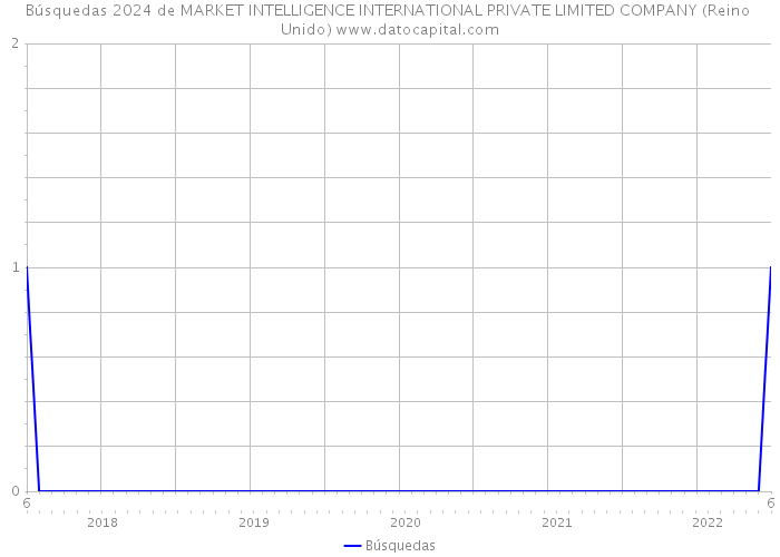 Búsquedas 2024 de MARKET INTELLIGENCE INTERNATIONAL PRIVATE LIMITED COMPANY (Reino Unido) 