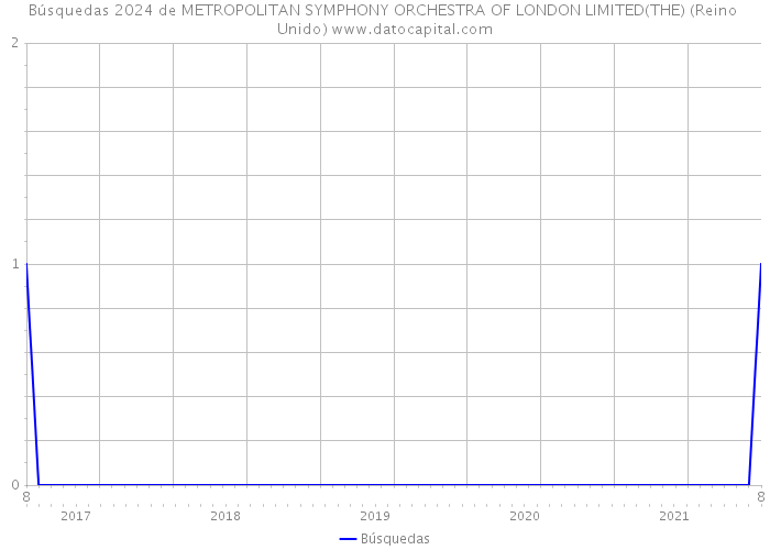 Búsquedas 2024 de METROPOLITAN SYMPHONY ORCHESTRA OF LONDON LIMITED(THE) (Reino Unido) 