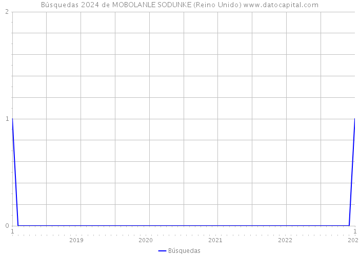 Búsquedas 2024 de MOBOLANLE SODUNKE (Reino Unido) 