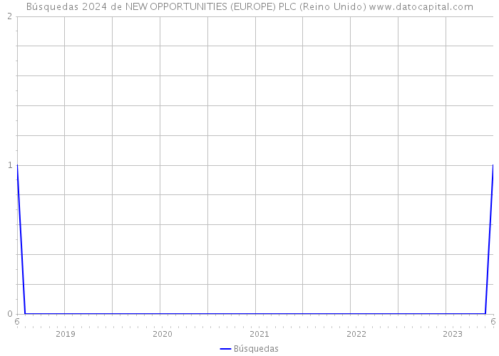 Búsquedas 2024 de NEW OPPORTUNITIES (EUROPE) PLC (Reino Unido) 