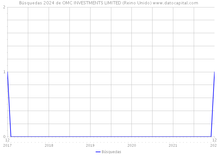 Búsquedas 2024 de OMC INVESTMENTS LIMITED (Reino Unido) 