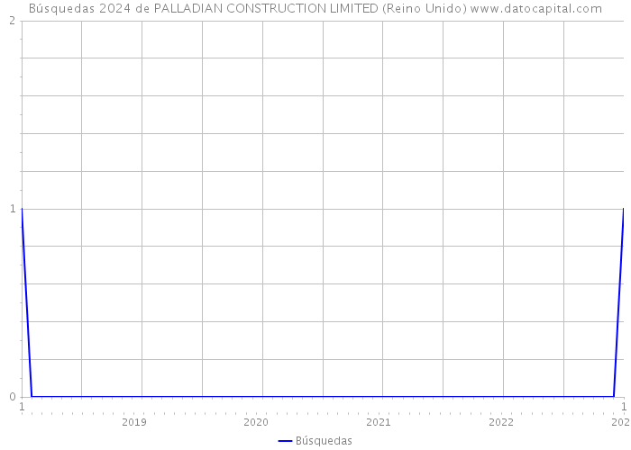 Búsquedas 2024 de PALLADIAN CONSTRUCTION LIMITED (Reino Unido) 