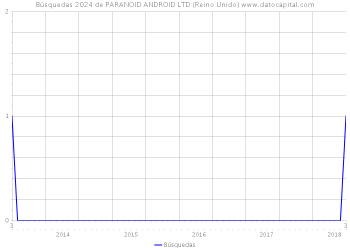 Búsquedas 2024 de PARANOID ANDROID LTD (Reino Unido) 