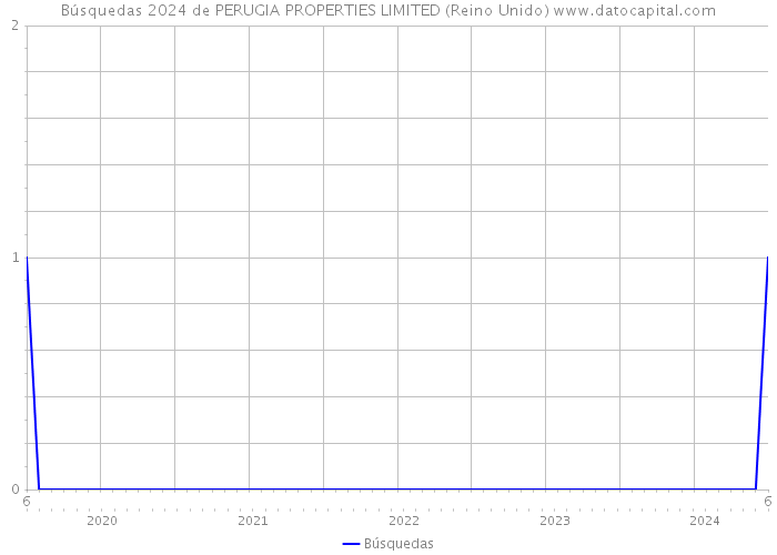 Búsquedas 2024 de PERUGIA PROPERTIES LIMITED (Reino Unido) 