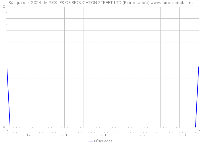 Búsquedas 2024 de PICKLES OF BROUGHTON STREET LTD (Reino Unido) 