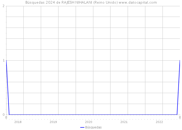 Búsquedas 2024 de RAJESH NIHALANI (Reino Unido) 