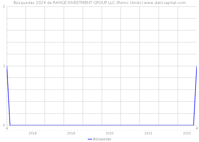 Búsquedas 2024 de RANGE INVESTMENT GROUP LLC (Reino Unido) 