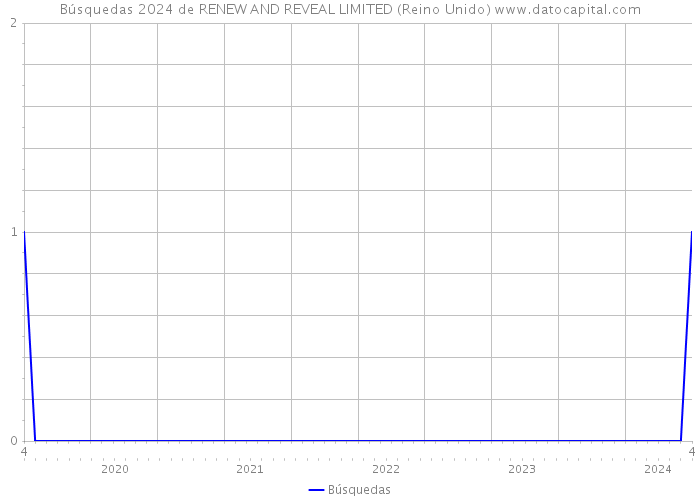 Búsquedas 2024 de RENEW AND REVEAL LIMITED (Reino Unido) 