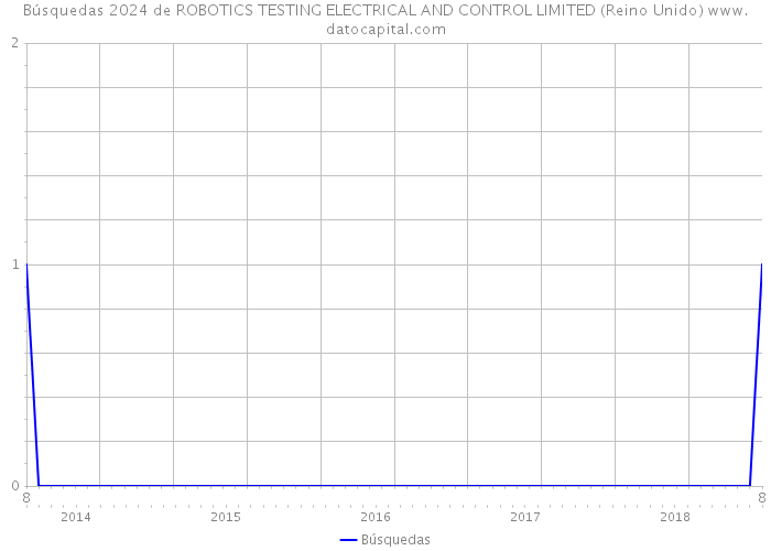 Búsquedas 2024 de ROBOTICS TESTING ELECTRICAL AND CONTROL LIMITED (Reino Unido) 