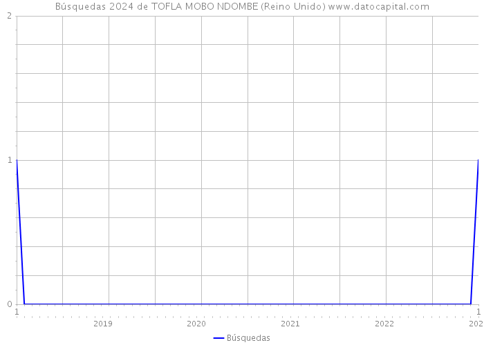 Búsquedas 2024 de TOFLA MOBO NDOMBE (Reino Unido) 