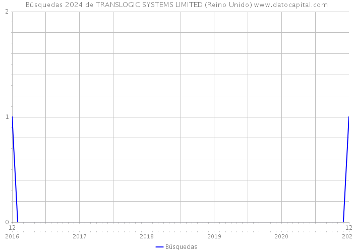Búsquedas 2024 de TRANSLOGIC SYSTEMS LIMITED (Reino Unido) 
