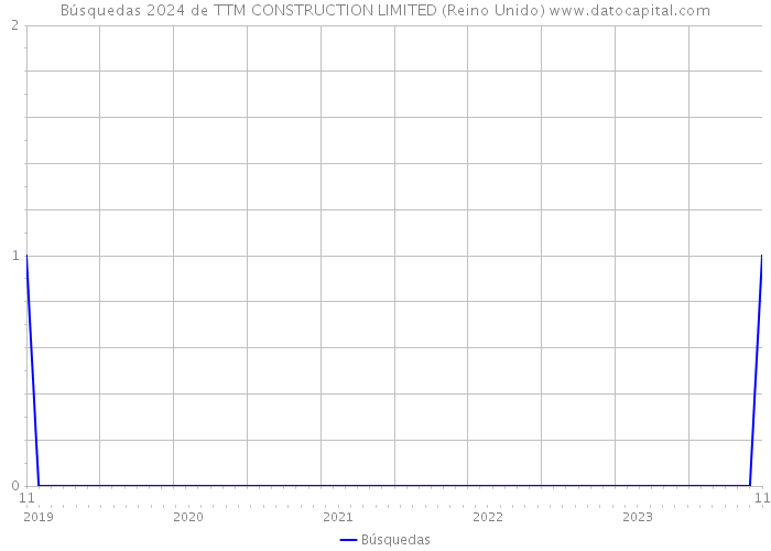 Búsquedas 2024 de TTM CONSTRUCTION LIMITED (Reino Unido) 