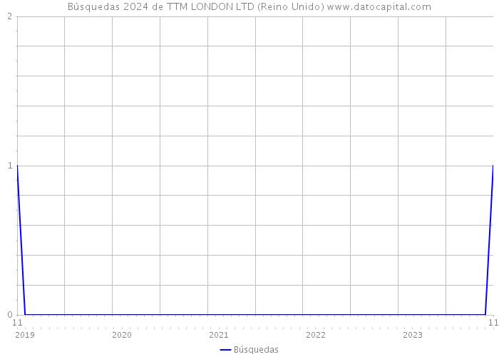 Búsquedas 2024 de TTM LONDON LTD (Reino Unido) 