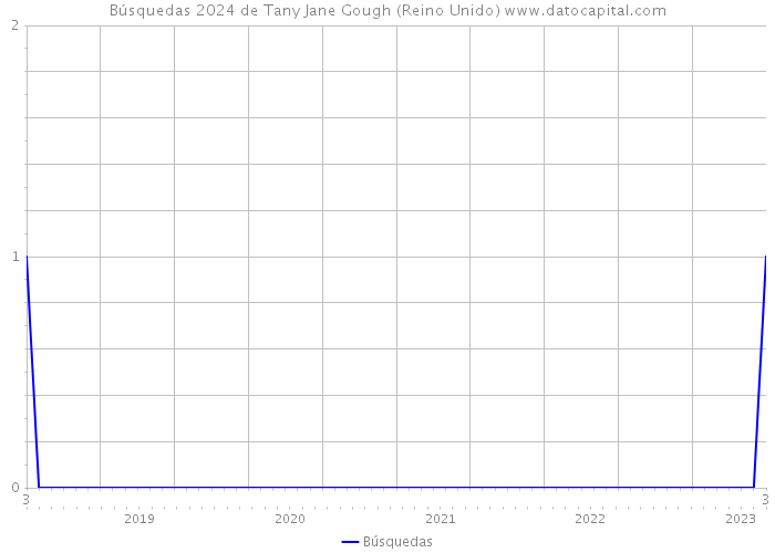 Búsquedas 2024 de Tany Jane Gough (Reino Unido) 