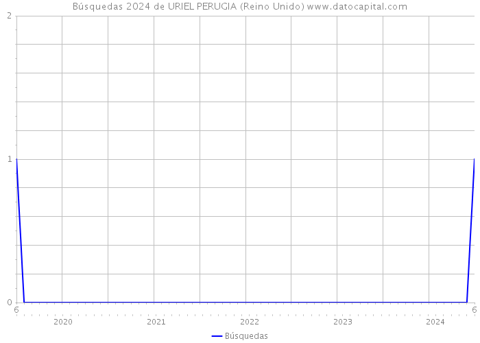 Búsquedas 2024 de URIEL PERUGIA (Reino Unido) 