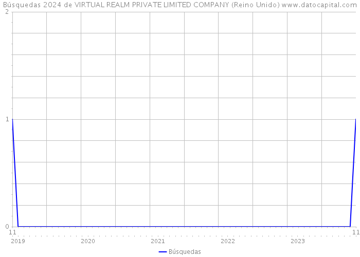 Búsquedas 2024 de VIRTUAL REALM PRIVATE LIMITED COMPANY (Reino Unido) 