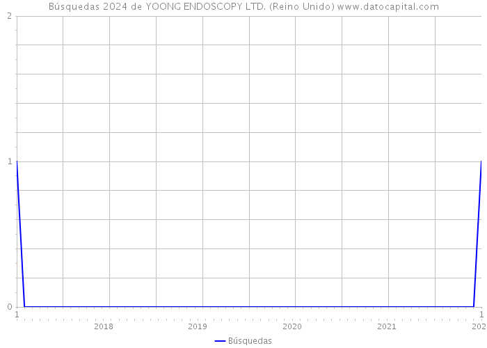Búsquedas 2024 de YOONG ENDOSCOPY LTD. (Reino Unido) 