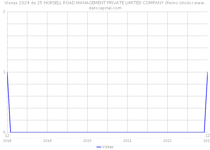 Visitas 2024 de 25 HORSELL ROAD MANAGEMENT PRIVATE LIMITED COMPANY (Reino Unido) 