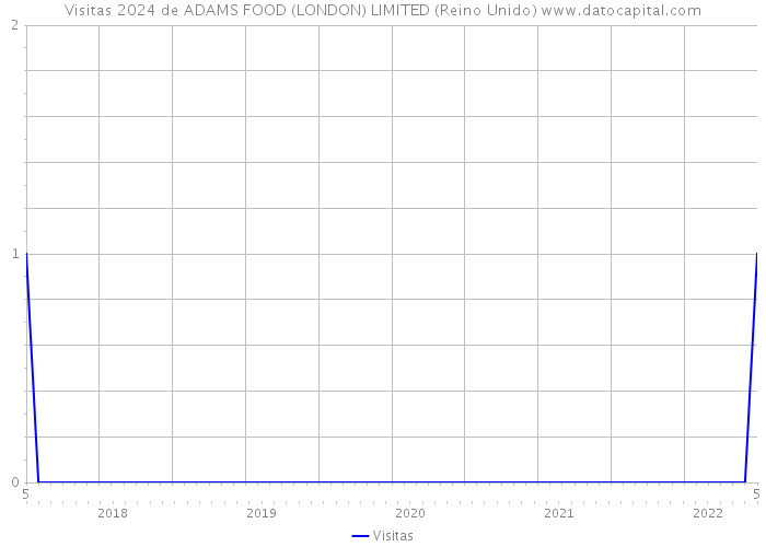 Visitas 2024 de ADAMS FOOD (LONDON) LIMITED (Reino Unido) 