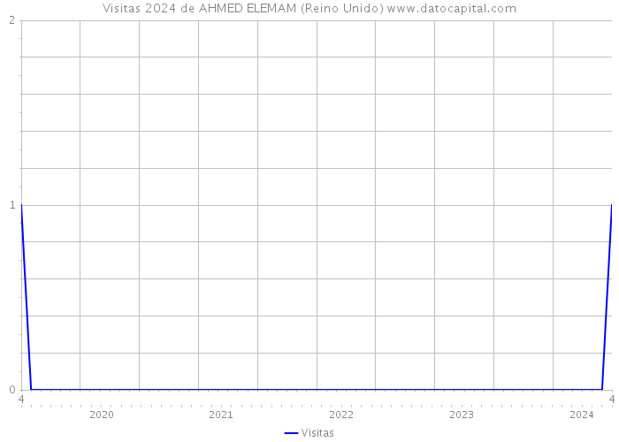 Visitas 2024 de AHMED ELEMAM (Reino Unido) 