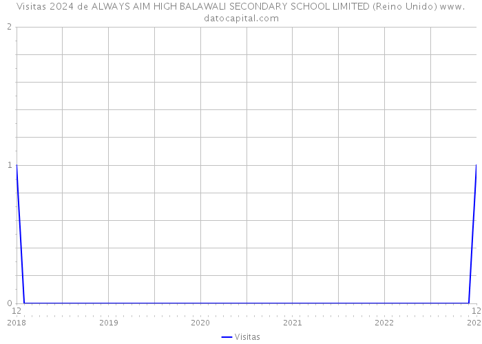 Visitas 2024 de ALWAYS AIM HIGH BALAWALI SECONDARY SCHOOL LIMITED (Reino Unido) 