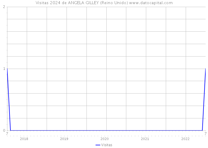 Visitas 2024 de ANGELA GILLEY (Reino Unido) 