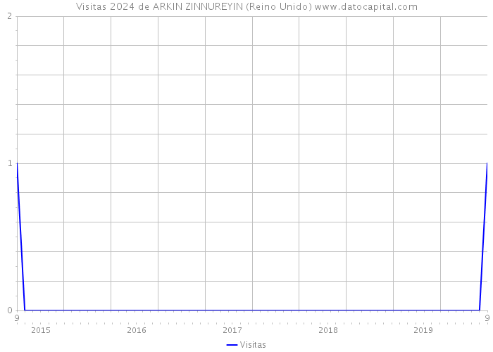 Visitas 2024 de ARKIN ZINNUREYIN (Reino Unido) 