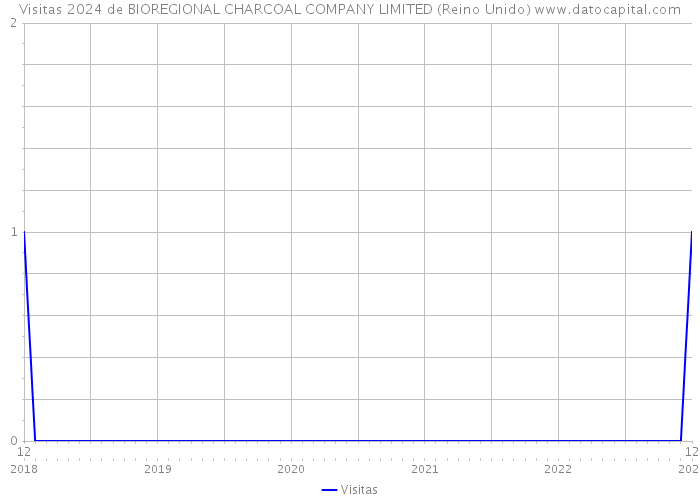Visitas 2024 de BIOREGIONAL CHARCOAL COMPANY LIMITED (Reino Unido) 