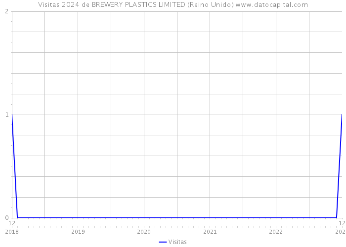 Visitas 2024 de BREWERY PLASTICS LIMITED (Reino Unido) 