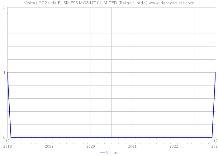 Visitas 2024 de BUSINESS MOBILITY LIMITED (Reino Unido) 