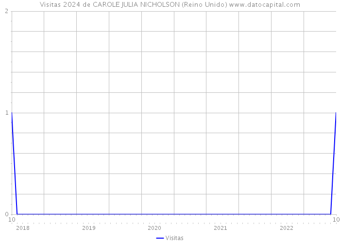 Visitas 2024 de CAROLE JULIA NICHOLSON (Reino Unido) 