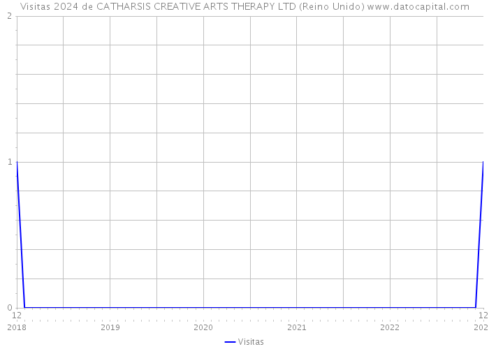 Visitas 2024 de CATHARSIS CREATIVE ARTS THERAPY LTD (Reino Unido) 