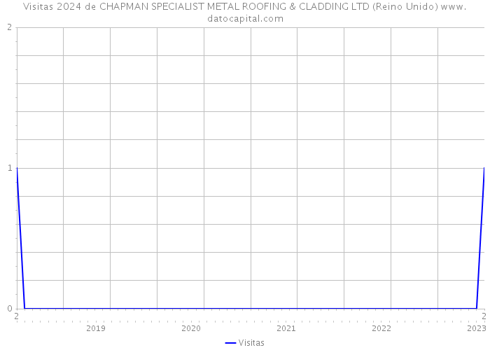 Visitas 2024 de CHAPMAN SPECIALIST METAL ROOFING & CLADDING LTD (Reino Unido) 