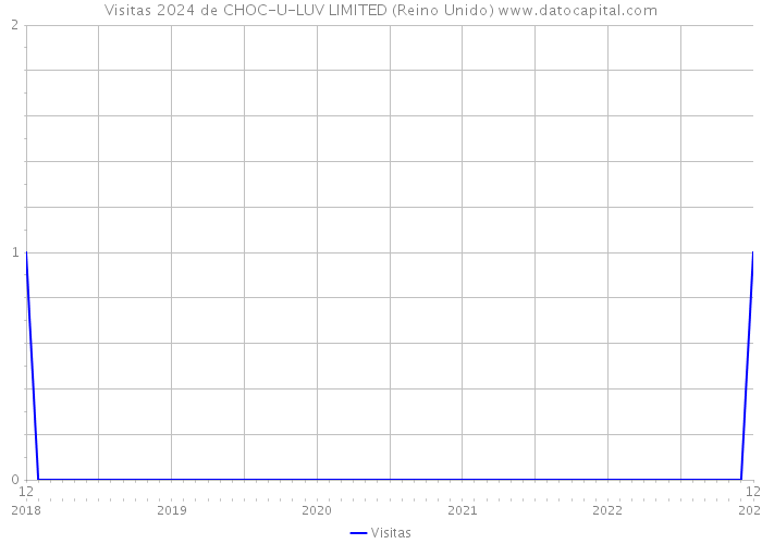 Visitas 2024 de CHOC-U-LUV LIMITED (Reino Unido) 