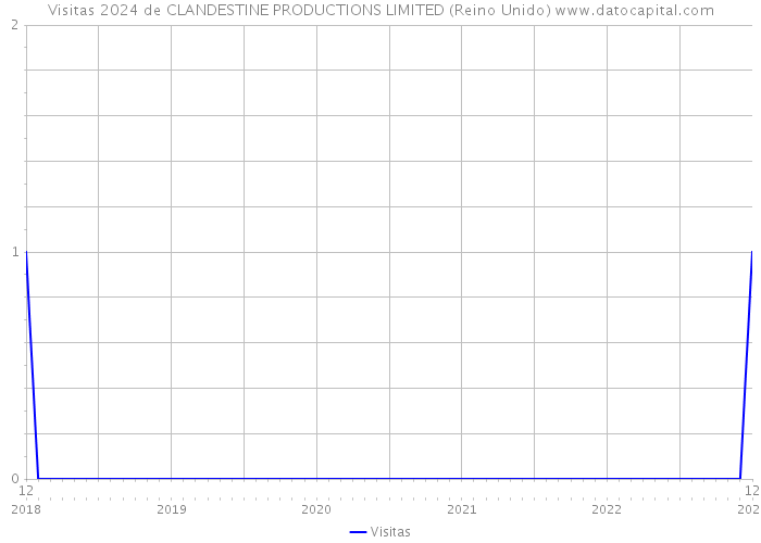 Visitas 2024 de CLANDESTINE PRODUCTIONS LIMITED (Reino Unido) 