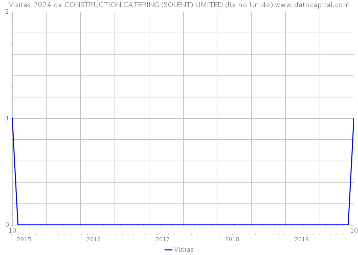 Visitas 2024 de CONSTRUCTION CATERING (SOLENT) LIMITED (Reino Unido) 