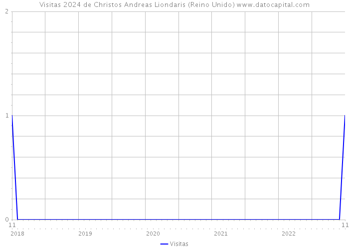 Visitas 2024 de Christos Andreas Liondaris (Reino Unido) 