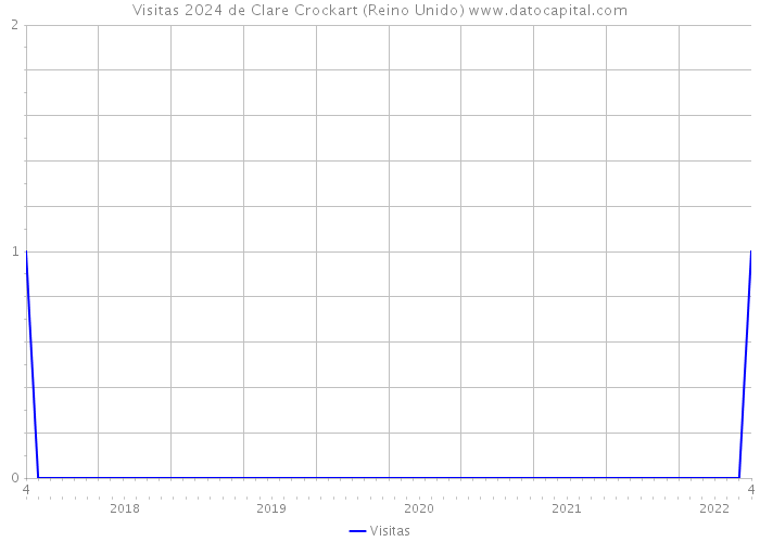 Visitas 2024 de Clare Crockart (Reino Unido) 