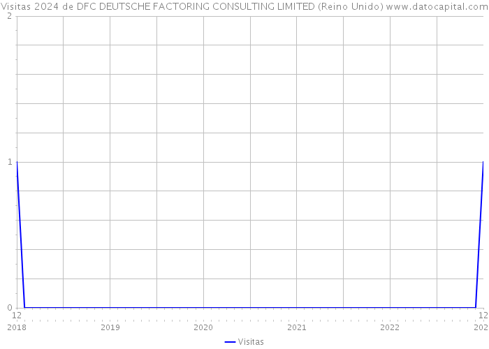 Visitas 2024 de DFC DEUTSCHE FACTORING CONSULTING LIMITED (Reino Unido) 