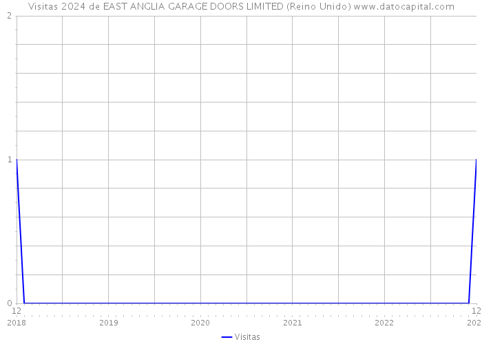 Visitas 2024 de EAST ANGLIA GARAGE DOORS LIMITED (Reino Unido) 