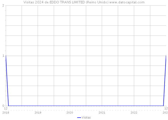 Visitas 2024 de EDDO TRANS LIMITED (Reino Unido) 