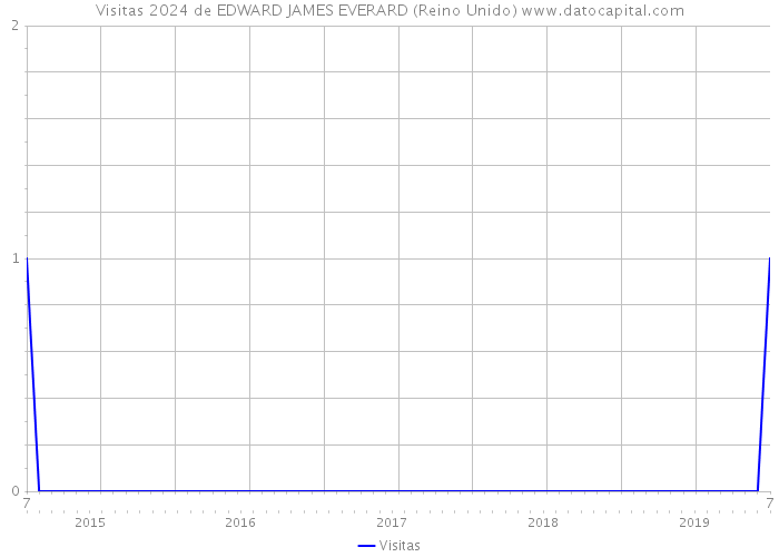 Visitas 2024 de EDWARD JAMES EVERARD (Reino Unido) 