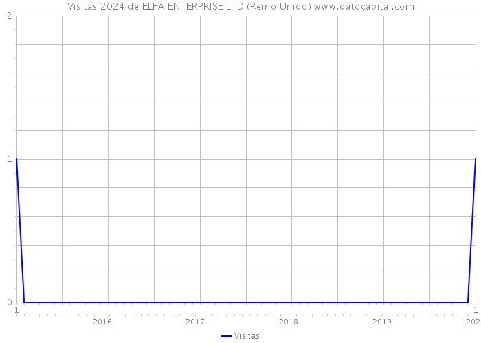 Visitas 2024 de ELFA ENTERPRISE LTD (Reino Unido) 