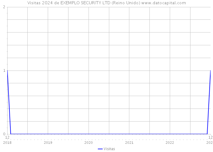 Visitas 2024 de EXEMPLO SECURITY LTD (Reino Unido) 