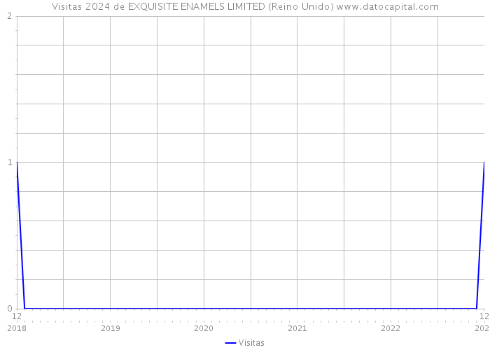 Visitas 2024 de EXQUISITE ENAMELS LIMITED (Reino Unido) 