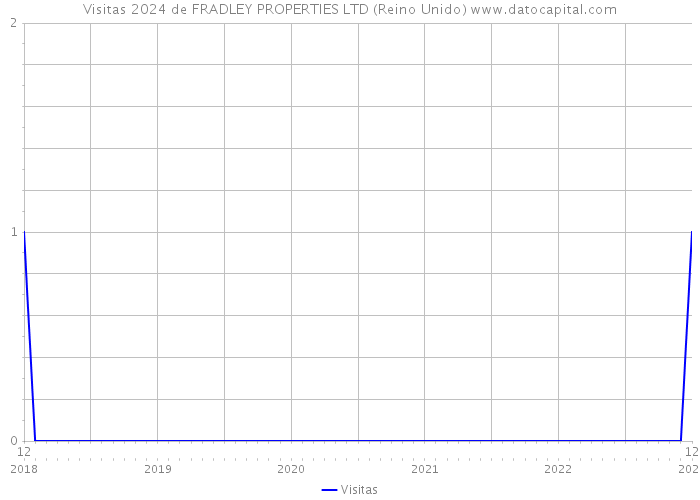 Visitas 2024 de FRADLEY PROPERTIES LTD (Reino Unido) 