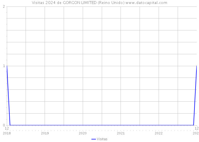 Visitas 2024 de GORGON LIMITED (Reino Unido) 