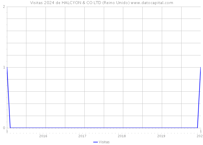 Visitas 2024 de HALCYON & CO LTD (Reino Unido) 