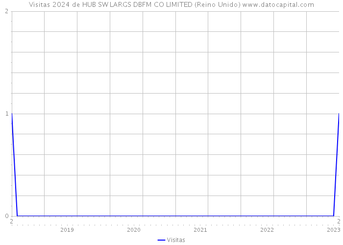 Visitas 2024 de HUB SW LARGS DBFM CO LIMITED (Reino Unido) 