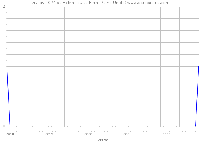 Visitas 2024 de Helen Louise Firth (Reino Unido) 